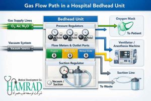 نمودار مسیر جریان گاز در کنسول بالای تخت بیمارستانی